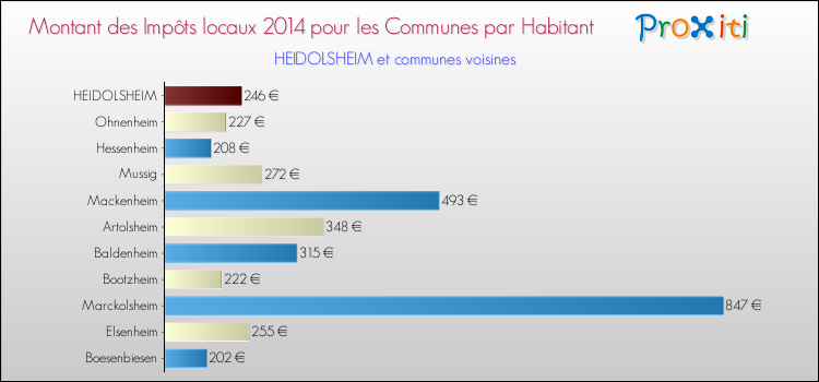 Montant des impôts locaux par Habitant pour HEIDOLSHEIM et les communes proches en 2014 Comparaison des impôts locaux par habitant pour HEIDOLSHEIM et les communes voisines en 2014