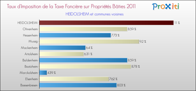 Taux d'imposition de la taxe foncière sur le bati 2011 pour HEIDOLSHEIM et les communes proches Comparaison des taux d'imposition de la taxe foncière sur le bati 2011 pour HEIDOLSHEIM et les communes voisines
