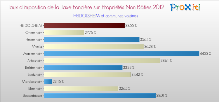 Taux d'imposition de la taxe foncière sur les immeubles et terrains non batis 2012 pour HEIDOLSHEIM et les communes proches Comparaison des taux d'imposition de la taxe foncière sur les immeubles et terrains non batis 2012 pour HEIDOLSHEIM et les communes voisines
