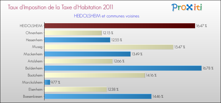 Taux d'imposition de la taxe d'habitation 2011 pour HEIDOLSHEIM et les communes proches Comparaison des taux d'imposition de la taxe d'habitation 2011 pour HEIDOLSHEIM et les communes voisines