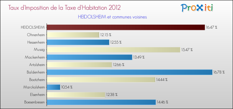 Taux d'imposition de la taxe d'habitation 2012 pour HEIDOLSHEIM et les communes proches Comparaison des taux d'imposition de la taxe d'habitation 2012 pour HEIDOLSHEIM et les communes voisines