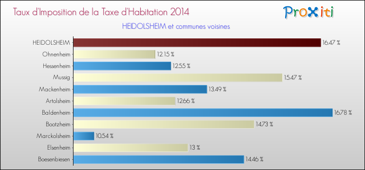 Taux d'imposition de la taxe d'habitation 2014 pour HEIDOLSHEIM et les communes proches Comparaison des taux d'imposition de la taxe d'habitation 2014 pour HEIDOLSHEIM et les communes voisines