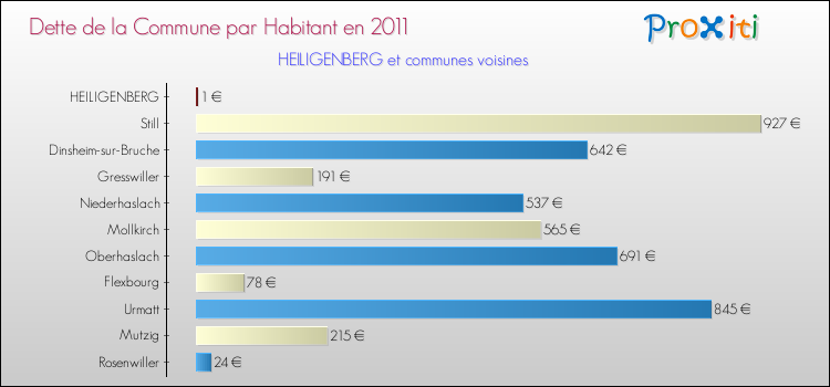 Dette par habitant de la commune en 2011 pour HEILIGENBERG et les communes proches Comparaison de la dette par habitant de la commune en 2011 pour HEILIGENBERG et les communes voisines