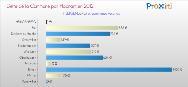 Dette par habitant de la commune en 2012 pour HEILIGENBERG et les communes proches Comparaison de la dette par habitant de la commune en 2012 pour HEILIGENBERG et les communes voisines