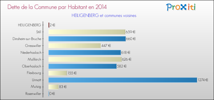 Dette par habitant de la commune en 2014 pour HEILIGENBERG et les communes proches Comparaison de la dette par habitant de la commune en 2014 pour HEILIGENBERG et les communes voisines