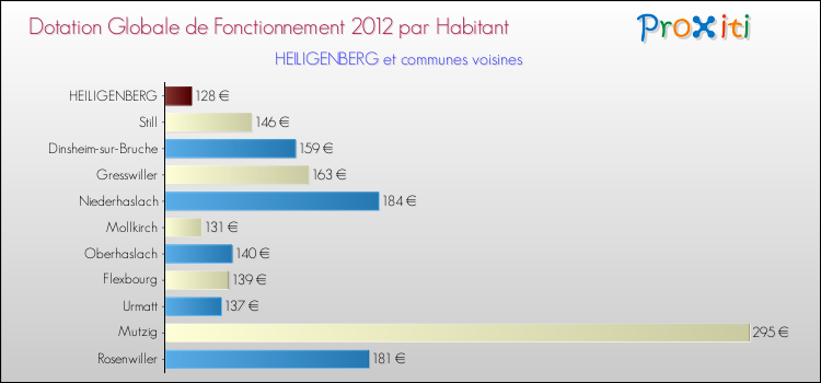 Montant des dotations globales de fonctionnement DGF par Habitant pour HEILIGENBERG et les communes proches Comparaison des des dotations globales de fonctionnement DGF par habitant pour HEILIGENBERG et les communes voisines