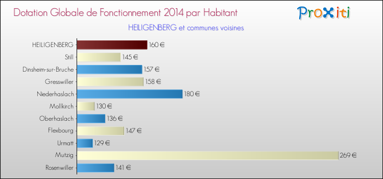 Montant des dotations globales de fonctionnement DGF par Habitant pour HEILIGENBERG et les communes proches en 2014. Comparaison des des dotations globales de fonctionnement DGF par habitant pour HEILIGENBERG et les communes voisines en 2014.