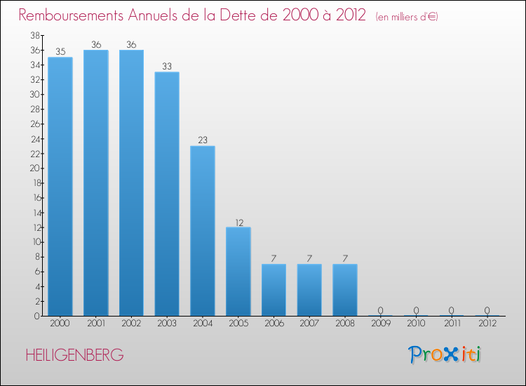 Evolution de l'annuité de la dette pour la commune de HEILIGENBERG de 2000 à 2012 Annuités de la dette pour HEILIGENBERG de 2000 à 2012