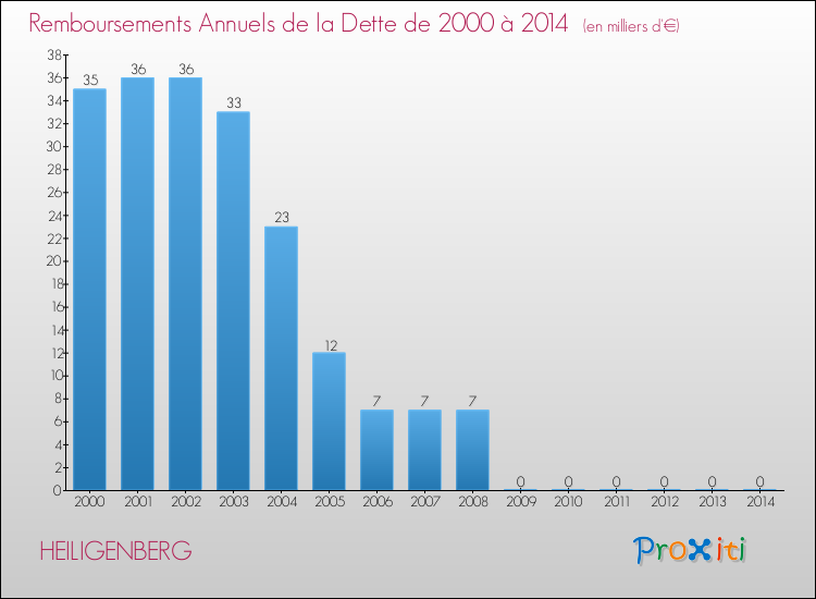 Evolution de l'annuité de la dette pour la commune de HEILIGENBERG de 2000 à 2014 Annuités de la dette pour HEILIGENBERG de 2000 à 2014