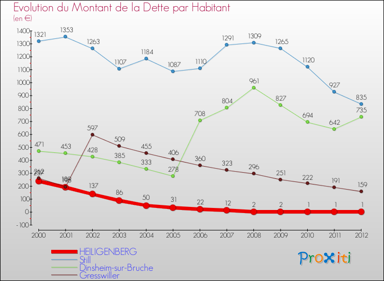 Evolution de la dette par habitant pour la commune de HEILIGENBERG et les communes proches de 2000 à 2012 Comparaison de la dette par habitant pour HEILIGENBERG et les communes voisines de 2000 à 2012
