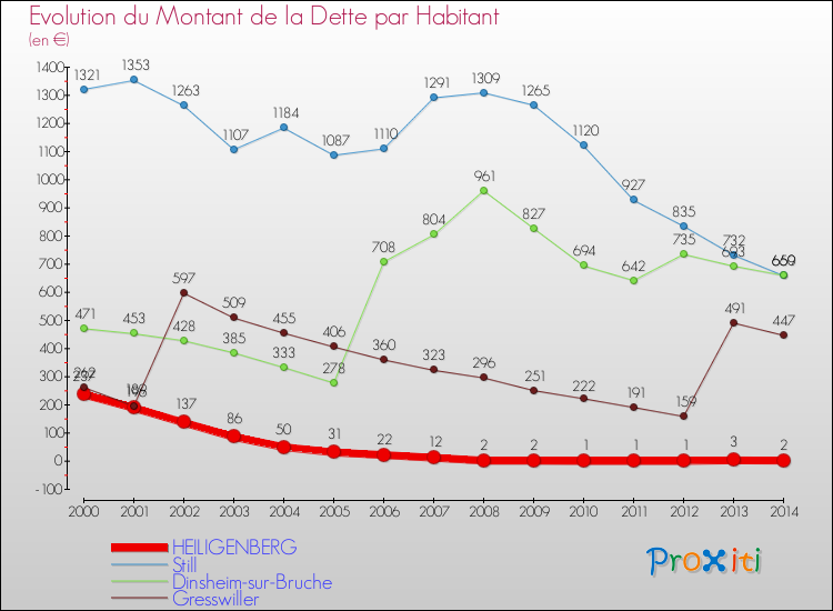 Evolution de la dette par habitant pour la commune de HEILIGENBERG et les communes proches de 2000 à 2014 Comparaison de la dette par habitant pour HEILIGENBERG et les communes voisines de 2000 à 2014