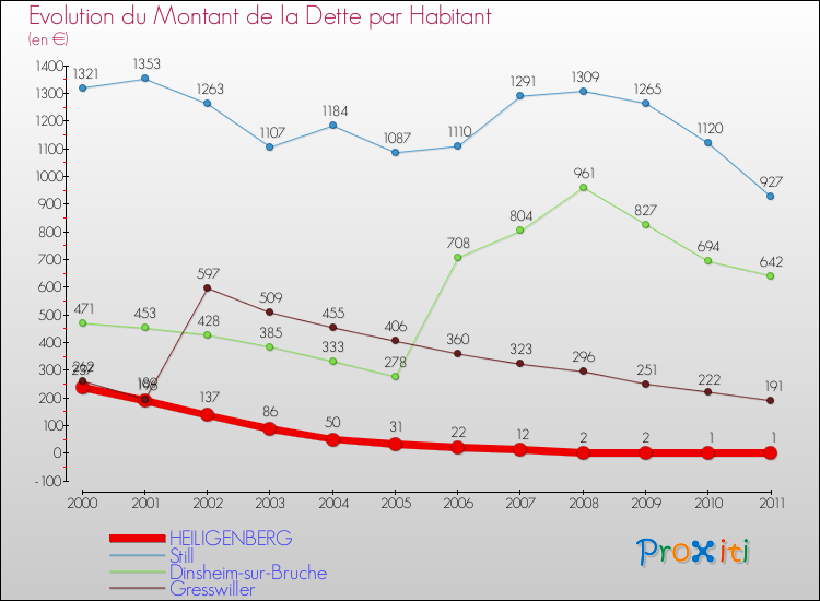 Evolution de la dette par habitant pour la commune de HEILIGENBERG et les communes proches Comparaison de la dette par habitant pour HEILIGENBERG et les communes voisines
