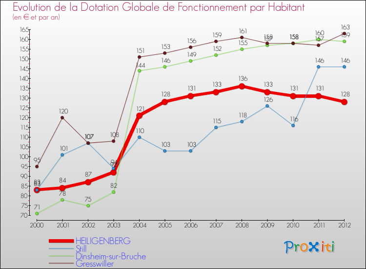 Evolution et montant de la dotation globale de fonctionnement par Habitant pour HEILIGENBERG et les communes proches Comparaison des dotations globales de fonctionnement par habitant pour HEILIGENBERG et les communes voisines