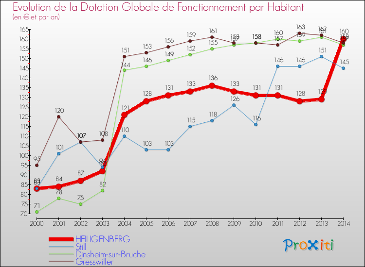 Evolution et montant de la dotation globale de fonctionnement par Habitant pour HEILIGENBERG et les communes proches de 2000 à 2014. Comparaison des dotations globales de fonctionnement par habitant pour HEILIGENBERG et les communes voisines de 2000 à 2014.