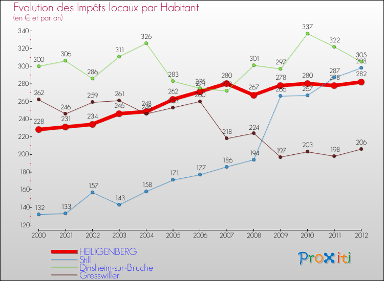 Evolution et montant des impôts locaux par Habitant pour HEILIGENBERG et les communes proches Comparaison des impôts locaux par habitant pour HEILIGENBERG et les communes voisines