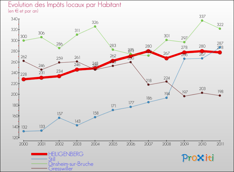 Evolution et montant des impôts locaux par Habitant pour HEILIGENBERG et les communes proches Comparaison des impôts locaux par habitant pour HEILIGENBERG et les communes voisines