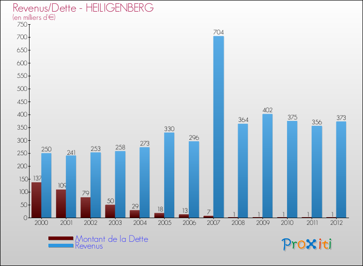 Evolution comparée de la dette et des revenus pour la commune de HEILIGENBERG de 2000 à 2012 Comparaison de la dette et des revenus pour HEILIGENBERG de 2000 à 2012