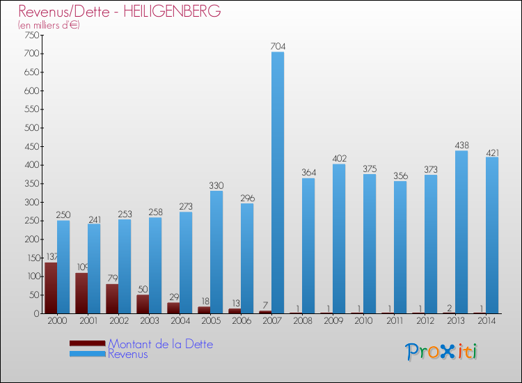 Evolution comparée de la dette et des revenus pour la commune de HEILIGENBERG de 2000 à 2014 Comparaison de la dette et des revenus pour HEILIGENBERG de 2000 à 2014