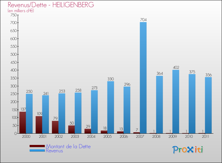 Evolution comparée de la dette et des revenus pour la commune de HEILIGENBERG de 2000 à 2011 Comparaison de la dette et des revenus pour HEILIGENBERG de 2000 à 2011