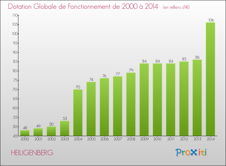 Evolution du montant de la Dotation Globale de Fonctionnement pour la commune de HEILIGENBERG de 2000 à 2014 Evolution du montant de la Dotation Globale de Fonctionnement pour HEILIGENBERG de 2000 à 2014