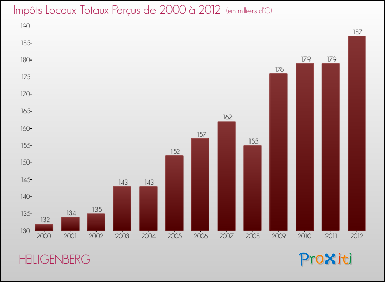 Evolution des Impôts Locaux pour la commune de HEILIGENBERG de 2000 à 2012 Evolution des Impôts Locaux pour HEILIGENBERG de 2000 à 2012
