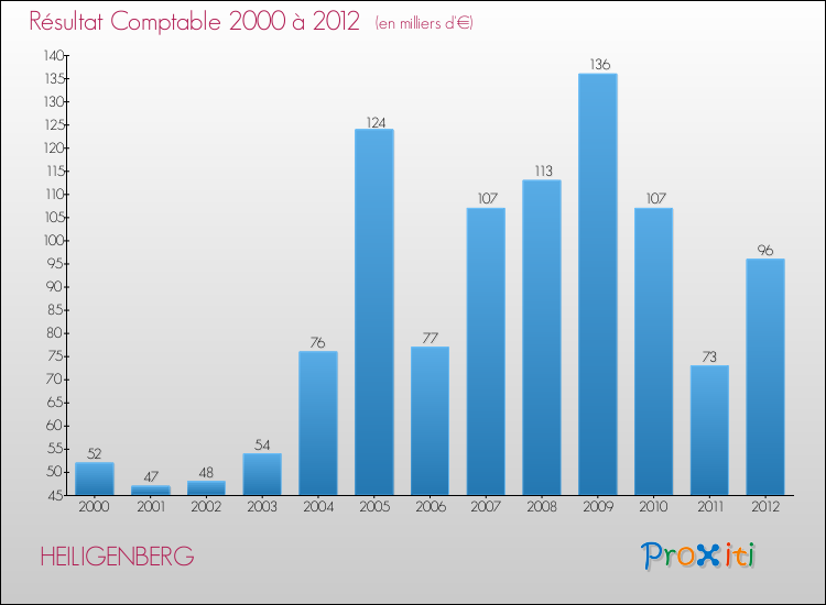 Evolution du résultat comptable pour la commune de HEILIGENBERG de 2000 à 2012 Evolution du résultat comptable pour HEILIGENBERG de 2000 à 2012