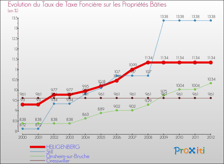 Evolution du taux de la taxe foncière sur le bati pour HEILIGENBERG et les communes proches de 2000 à 2012 Comparaison des taux de taxe foncière sur le bati pour HEILIGENBERG et les communes voisines de 2000 à 2012