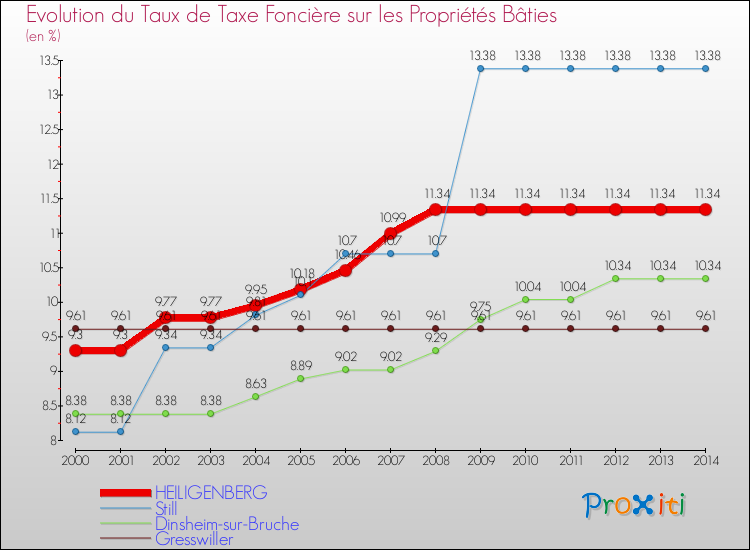 Evolution du taux de la taxe foncière sur le bati pour HEILIGENBERG et les communes proches de 2000 à 2014 Comparaison des taux de taxe foncière sur le bati pour HEILIGENBERG et les communes voisines de 2000 à 2014