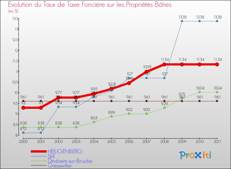 Evolution du taux de la taxe foncière sur le bati pour HEILIGENBERG et les communes proches Comparaison des taux de taxe foncière sur le bati pour HEILIGENBERG et les communes voisines