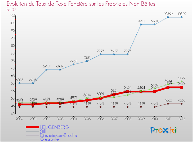 Evolution du taux de la taxe foncière sur les immeubles et terrains non batis pour HEILIGENBERG et les communes proches de 2000 à 2012 Comparaison des taux de la taxe foncière sur les immeubles et terrains non batis pour HEILIGENBERG et les communes voisines de 2000 à 2012