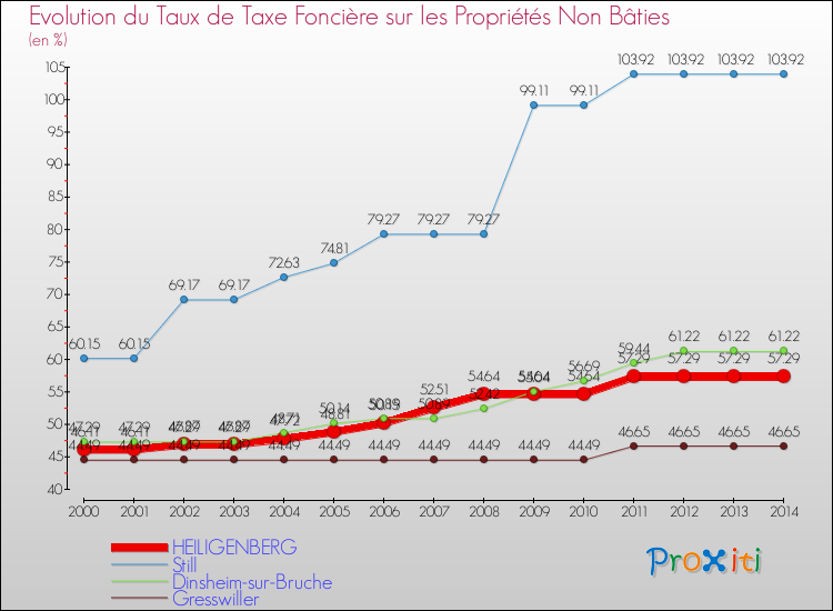 Evolution du taux de la taxe foncière sur les immeubles et terrains non batis pour HEILIGENBERG et les communes proches de 2000 à 2014 Comparaison des taux de la taxe foncière sur les immeubles et terrains non batis pour HEILIGENBERG et les communes voisines de 2000 à 2014