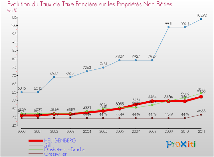 Evolution du taux de la taxe foncière sur les immeubles et terrains non batis pour HEILIGENBERG et les communes proches Comparaison des taux de la taxe foncière sur les immeubles et terrains non batis pour HEILIGENBERG et les communes voisines