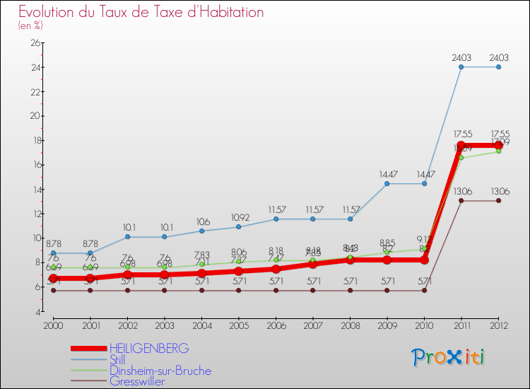 Evolution du taux de la taxe d'habitation pour HEILIGENBERG et les communes proches Comparaison des taux de la taxe d'habitation pour HEILIGENBERG et les communes voisines