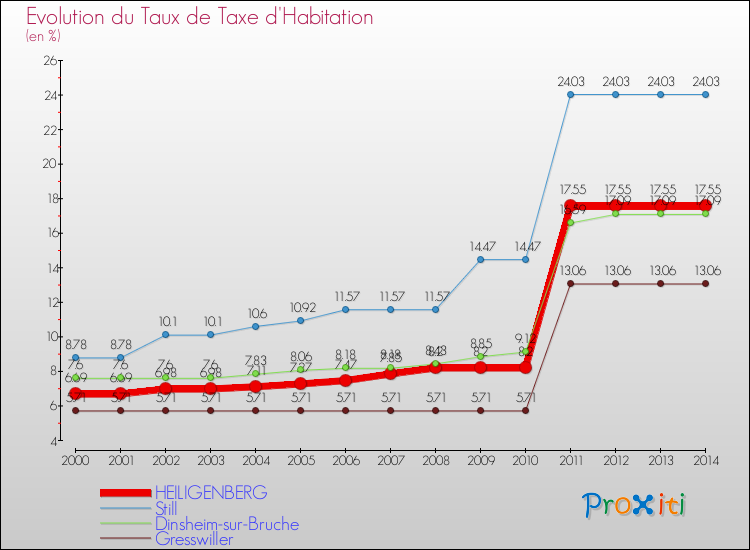 Evolution du taux de la taxe d'habitation pour HEILIGENBERG et les communes proches de 2000 à 2014 Comparaison des taux de la taxe d'habitation pour HEILIGENBERG et les communes voisines de 2000 à 2014
