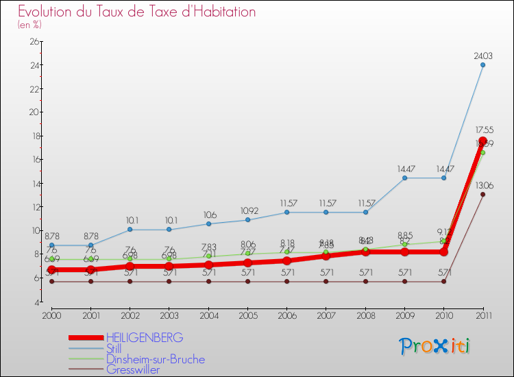 Evolution du taux de la taxe d'habitation pour HEILIGENBERG et les communes proches Comparaison des taux de la taxe d'habitation pour HEILIGENBERG et les communes voisines