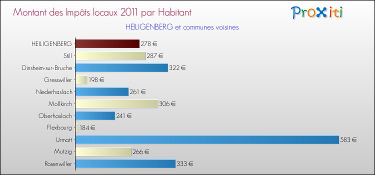 Montant des impôts locaux par Habitant pour HEILIGENBERG et les communes proches Comparaison des impôts locaux par habitant pour HEILIGENBERG et les communes voisines