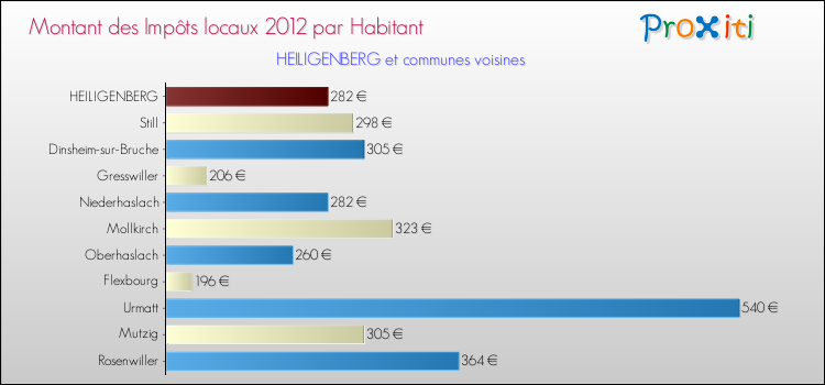Montant des impôts locaux par Habitant pour HEILIGENBERG et les communes proches Comparaison des impôts locaux par habitant pour HEILIGENBERG et les communes voisines