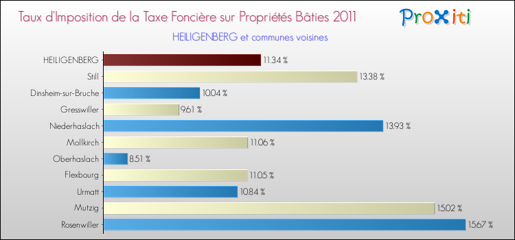 Taux d'imposition de la taxe foncière sur le bati 2011 pour HEILIGENBERG et les communes proches Comparaison des taux d'imposition de la taxe foncière sur le bati 2011 pour HEILIGENBERG et les communes voisines