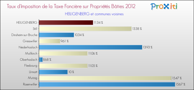 Taux d'imposition de la taxe foncière sur le bati 2012 pour HEILIGENBERG et les communes proches Comparaison des taux d'imposition de la taxe foncière sur le bati 2012 pour HEILIGENBERG et les communes voisines