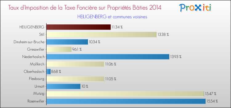 Taux d'imposition de la taxe foncière sur le bati 2014 pour HEILIGENBERG et les communes proches Comparaison des taux d'imposition de la taxe foncière sur le bati 2014 pour HEILIGENBERG et les communes voisines