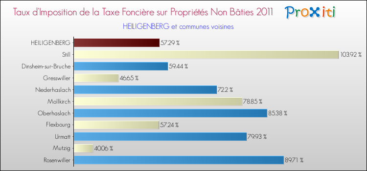 Taux d'imposition de la taxe foncière sur les immeubles et terrains non batis 2011 pour HEILIGENBERG et les communes proches Comparaison des taux d'imposition de la taxe foncière sur les immeubles et terrains non batis 2011 pour HEILIGENBERG et les communes voisines