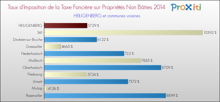 Taux d'imposition de la taxe foncière sur les immeubles et terrains non batis 2014 pour HEILIGENBERG et les communes proches Comparaison des taux d'imposition de la taxe foncière sur les immeubles et terrains non batis 2014 pour HEILIGENBERG et les communes voisines