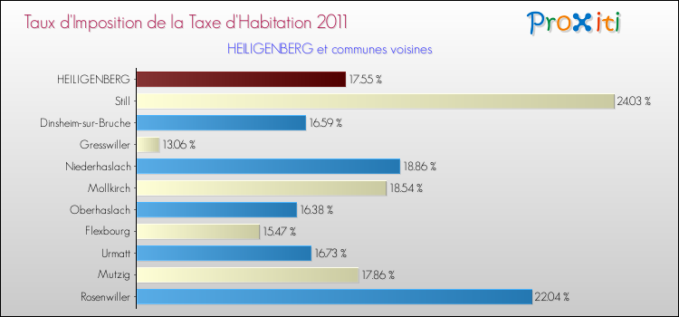 Taux d'imposition de la taxe d'habitation 2011 pour HEILIGENBERG et les communes proches Comparaison des taux d'imposition de la taxe d'habitation 2011 pour HEILIGENBERG et les communes voisines