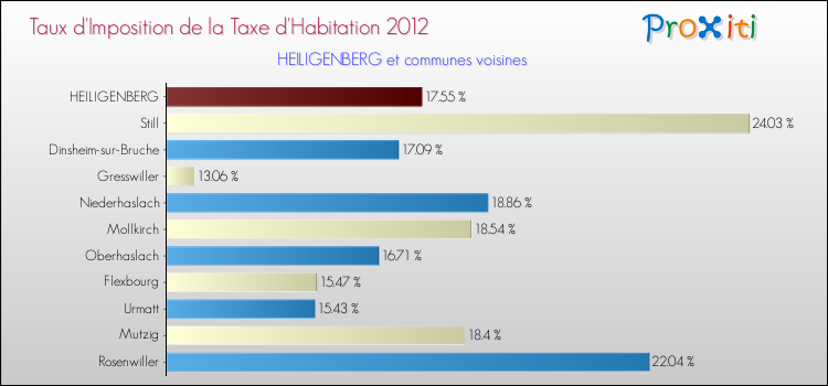 Taux d'imposition de la taxe d'habitation 2012 pour HEILIGENBERG et les communes proches Comparaison des taux d'imposition de la taxe d'habitation 2012 pour HEILIGENBERG et les communes voisines
