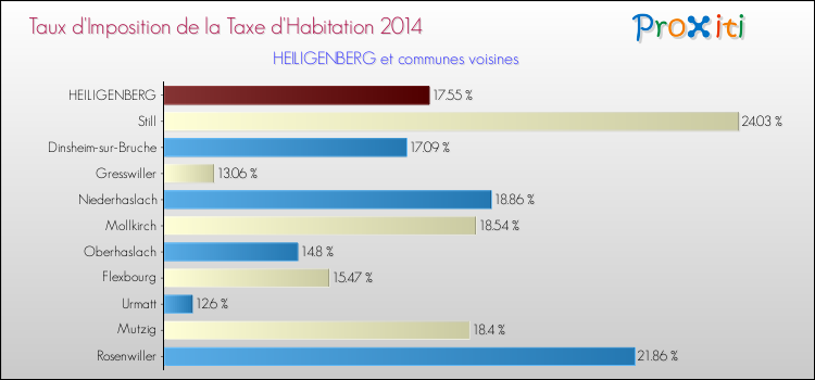 Taux d'imposition de la taxe d'habitation 2014 pour HEILIGENBERG et les communes proches Comparaison des taux d'imposition de la taxe d'habitation 2014 pour HEILIGENBERG et les communes voisines