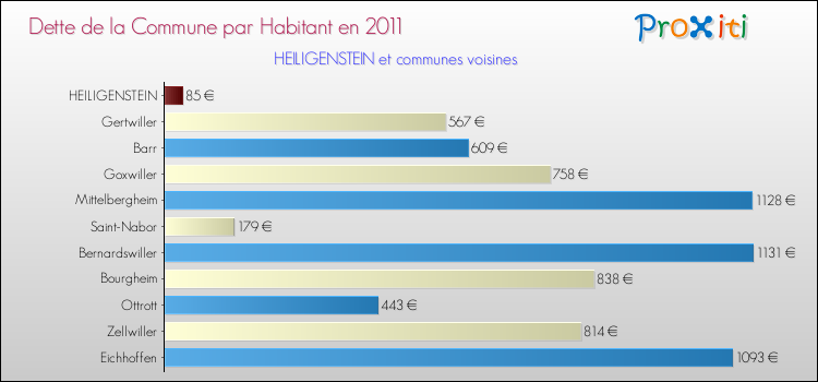 Dette par habitant de la commune en 2011 pour HEILIGENSTEIN et les communes proches Comparaison de la dette par habitant de la commune en 2011 pour HEILIGENSTEIN et les communes voisines