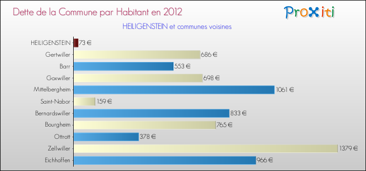 Dette par habitant de la commune en 2012 pour HEILIGENSTEIN et les communes proches Comparaison de la dette par habitant de la commune en 2012 pour HEILIGENSTEIN et les communes voisines