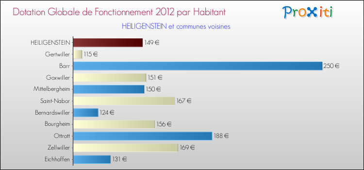 Montant des dotations globales de fonctionnement DGF par Habitant pour HEILIGENSTEIN et les communes proches Comparaison des des dotations globales de fonctionnement DGF par habitant pour HEILIGENSTEIN et les communes voisines