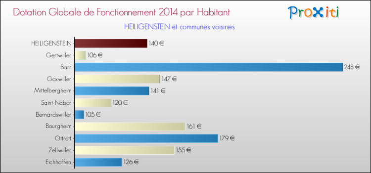Montant des dotations globales de fonctionnement DGF par Habitant pour HEILIGENSTEIN et les communes proches en 2014. Comparaison des des dotations globales de fonctionnement DGF par habitant pour HEILIGENSTEIN et les communes voisines en 2014.