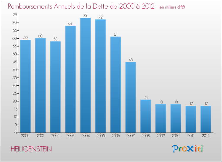 Evolution de l'annuité de la dette pour la commune de HEILIGENSTEIN de 2000 à 2012 Annuités de la dette pour HEILIGENSTEIN de 2000 à 2012